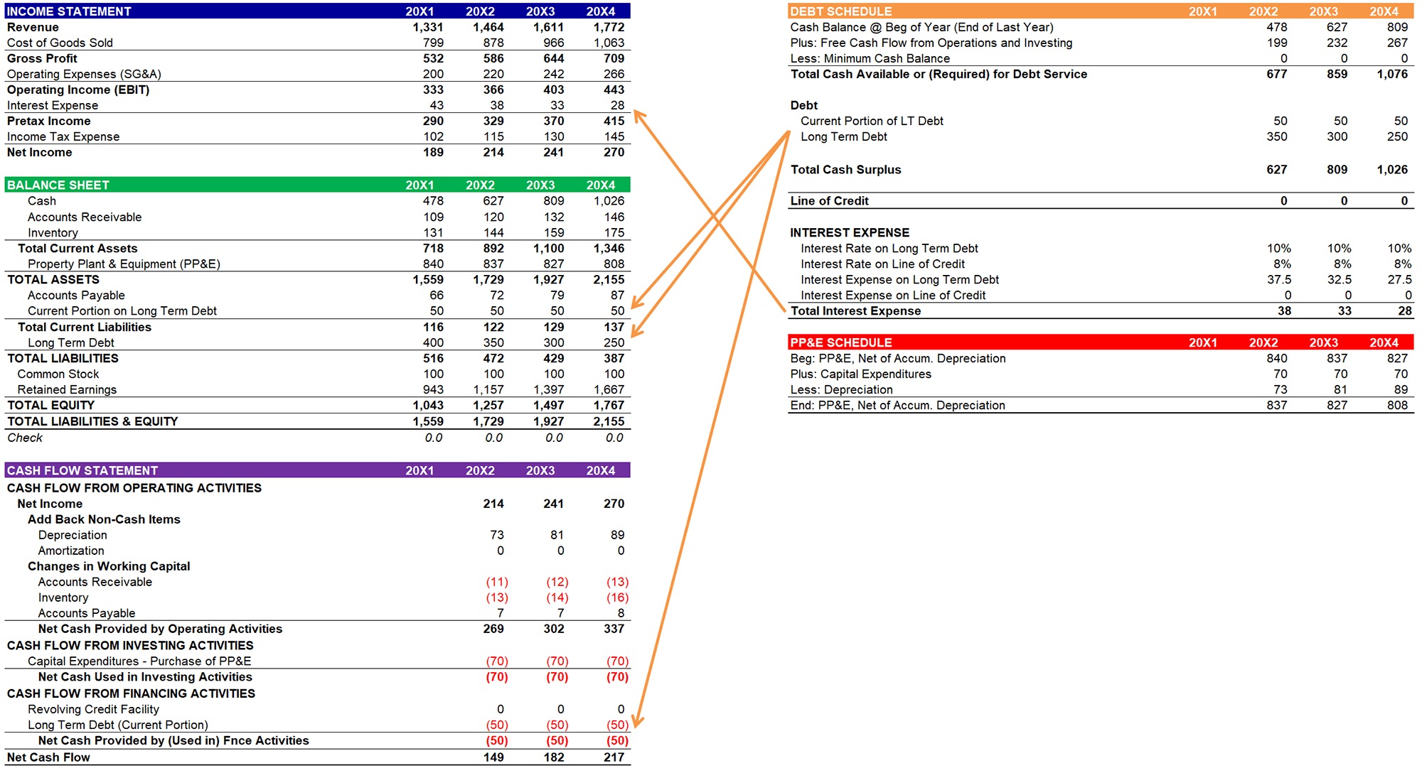 The cash flow statement in a three statement model.